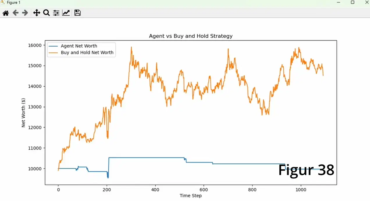 LSTM and PPO combined model with poor results